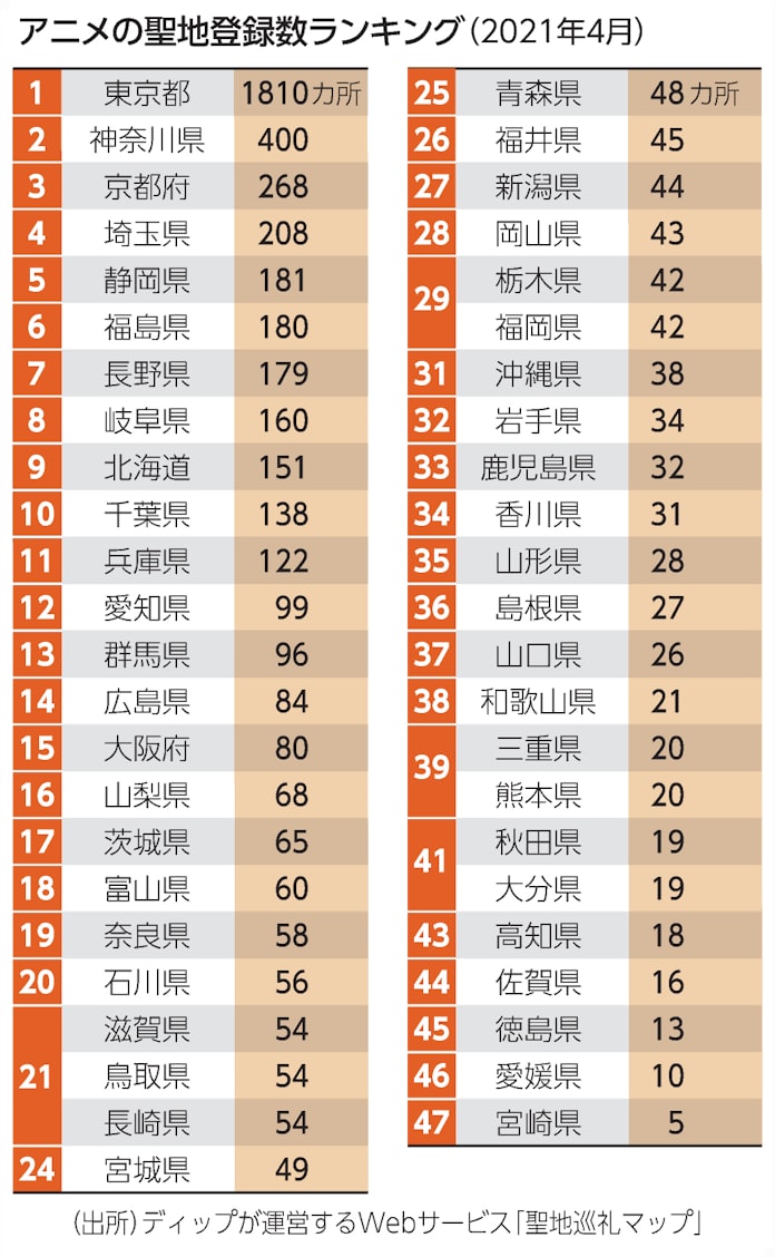 アニメ聖地巡礼 経済潤す 岐阜県の波及効果253億円 日本経済新聞 アニメ聖地巡礼 経済潤す 岐阜県の波及効果253億円 日本経済新聞