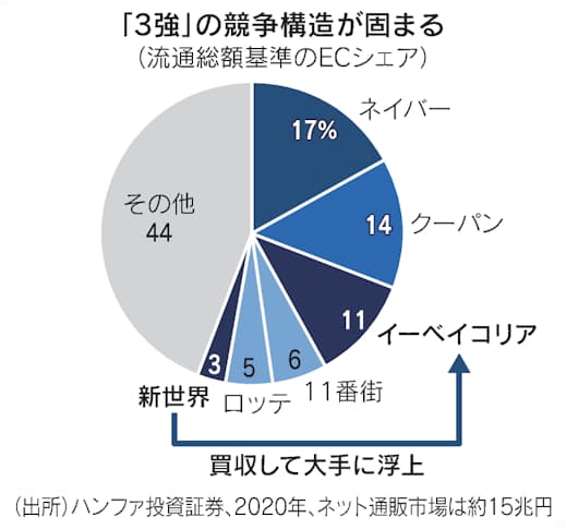 韓国ec 3強の攻防激化 新世界 イーベイコリアを買収 日本経済新聞