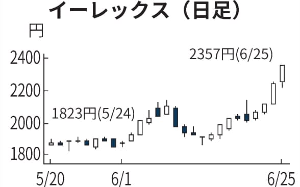 佐々木ベジ氏 ソレキア株を買い増し フリージアと合わせ38 超に 日本経済新聞 佐々木ベジ氏 ソレキア株を買い増し フリージアと合わせ38 超に 日本経済新聞