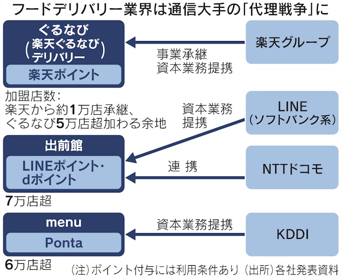 ぐるなび 楽天 料理宅配7月から 1億人経済圏 活用 日本経済新聞 ぐるなび 楽天 料理宅配7月から 1億人経済圏 活用 日本経済新聞