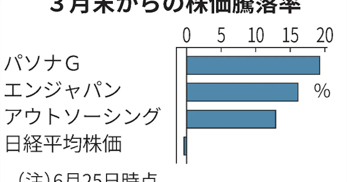 人材関連株 軒並み上昇 派遣需要の増加見込む 日本経済新聞