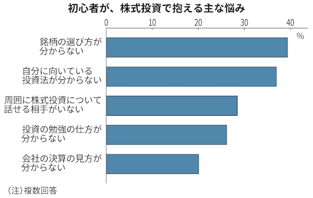 初心者の6割強がつみたてnisa活用 米国株も人気 日本経済新聞 初心者の6割強がつみたてnisa活用 米国株も人気 日本経済新聞