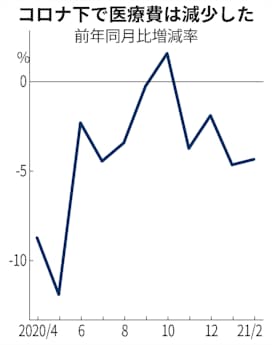 年度医療費1兆円超減の公算 下げ幅過去最大 厚労省 日本経済新聞 年度医療費1兆円超減の公算 下げ幅過去最大 厚労省 日本経済新聞
