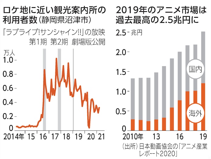 アニメ聖地巡礼 経済潤す 岐阜県の波及効果253億円 日本経済新聞 アニメ聖地巡礼 経済潤す 岐阜県の波及効果253億円 日本経済新聞