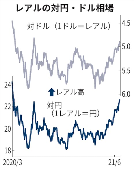 ブラジルレアル 対円1年3カ月ぶり高値圏 日本経済新聞 ブラジルレアル 対円1年3カ月ぶり高値圏 日本経済新聞