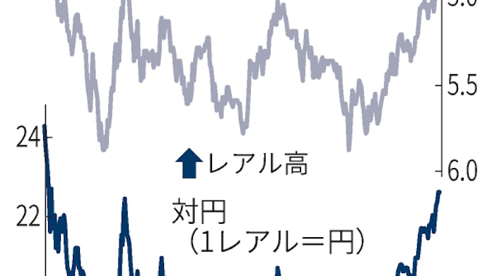 ブラジルレアル 対円1年3カ月ぶり高値圏 日本経済新聞 ブラジルレアル 対円1年3カ月ぶり高値圏 日本経済新聞