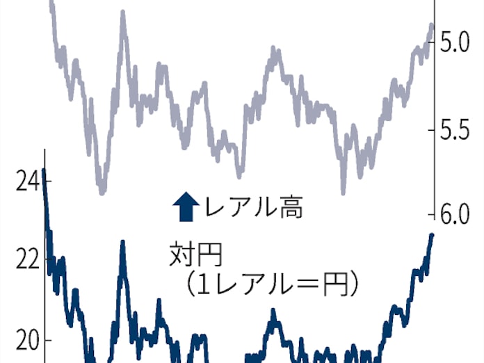 ブラジルレアル 対円1年3カ月ぶり高値圏 日本経済新聞 ブラジルレアル 対円1年3カ月ぶり高値圏 日本経済新聞