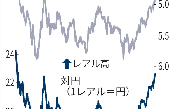ブラジルレアル 対円で1年ぶり高値圏 経済回復を好感 日本経済新聞 ブラジルレアル 対円で1年ぶり高値圏 経済回復を好感 日本経済新聞