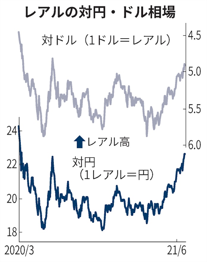 ブラジルレアル 対円1年3カ月ぶり高値圏 日本経済新聞 ブラジルレアル 対円1年3カ月ぶり高値圏 日本経済新聞