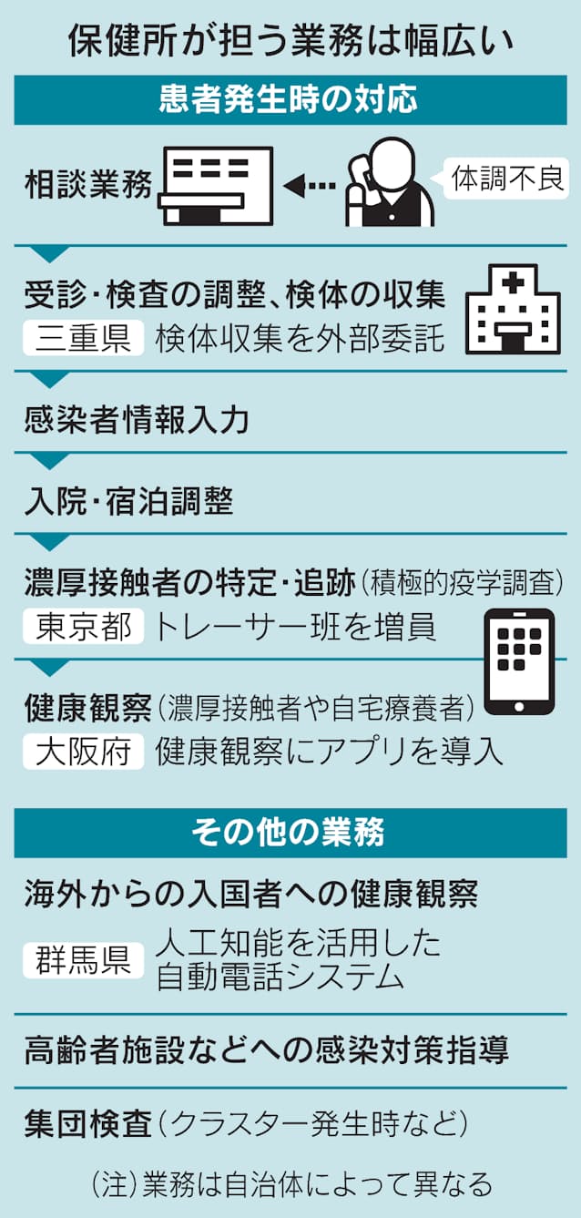保健所とは 感染症対策や食品衛生など住民の健康守る 日本経済新聞