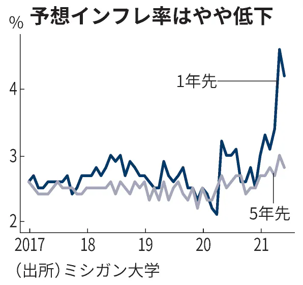 5年先の予想インフレ2 8 6月のミシガン大学消費者調査 日本経済新聞