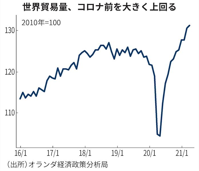 世界貿易4月25 増 接種進む欧米で経済再開 日本経済新聞 世界貿易4月25 増 接種進む欧米で経済再開 日本経済新聞