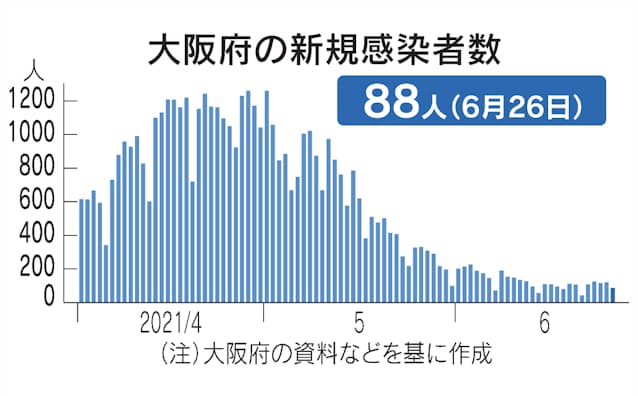 新型コロナ 大阪府 26日の新規感染人 新型コロナ 日本経済新聞 新型コロナ 大阪府 26日の新規感染人 新型コロナ 日本経済新聞
