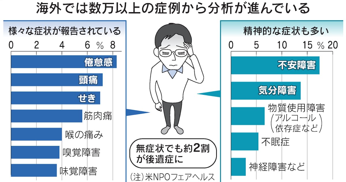 新型コロナ 長引くコロナ後遺症 感染時無症状でも約2割で 日本経済新聞
