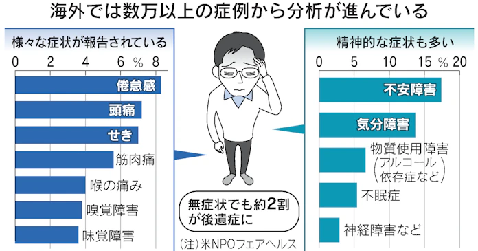 新型コロナ 長引くコロナ後遺症 感染時無症状でも約2割で 日本経済新聞