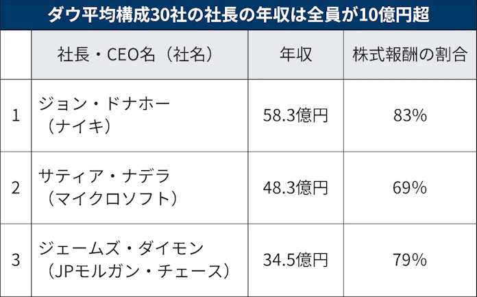 社長の給料 日米で16倍差 米国平均は23億円 日本経済新聞 社長の給料 日米で16倍差 米国平均は23億円 日本経済新聞