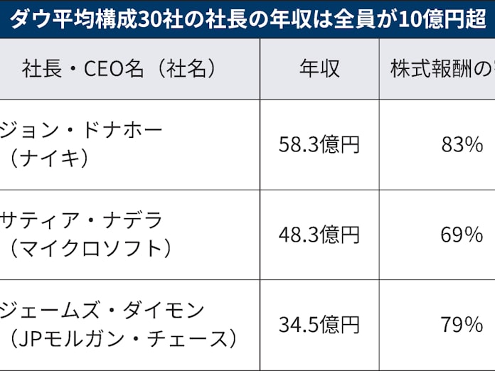 社長の給料 日米で16倍差 米国平均は23億円 日本経済新聞 社長の給料 日米で16倍差 米国平均は23億円 日本経済新聞