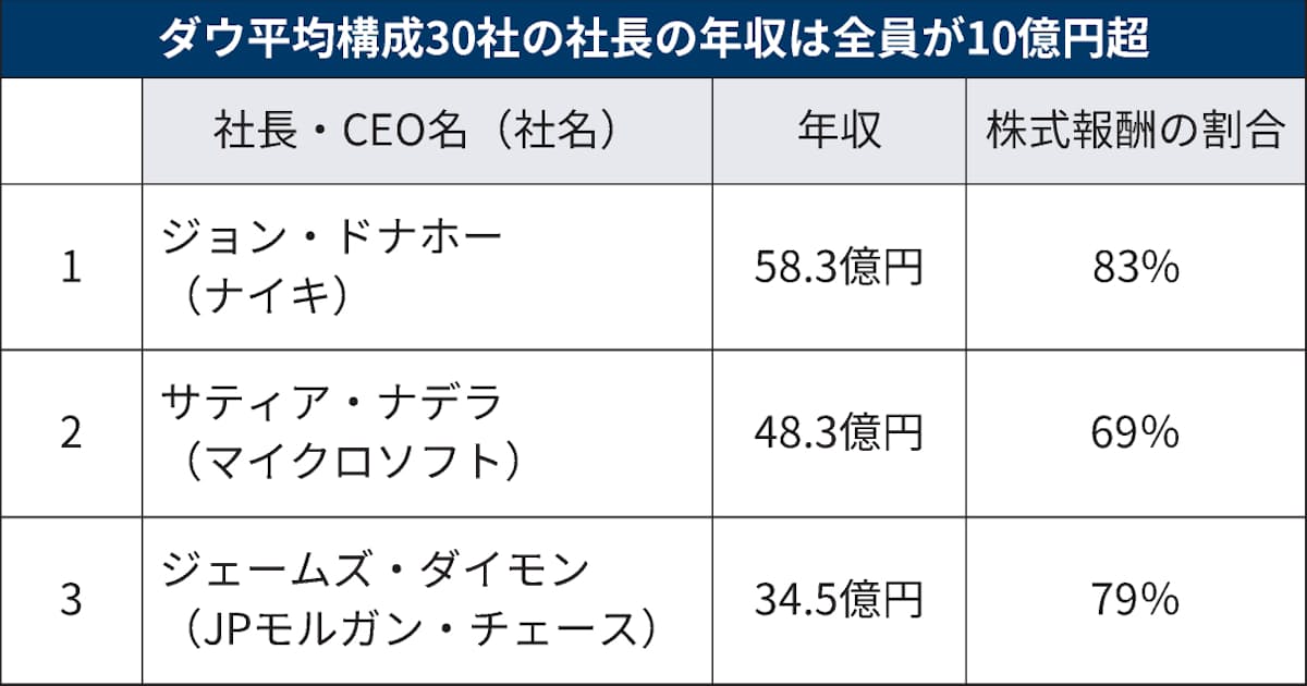 社長の給料 日米で16倍差 米国平均は23億円 日本経済新聞 社長の給料 日米で16倍差 米国平均は23億円 日本経済新聞