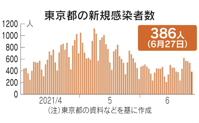 新型コロナ 東京都 新たに386人感染 7日平均で前週の123 日本経済新聞 新型コロナ 東京都 新たに386人感染 7日平均で前週の123 日本経済新聞