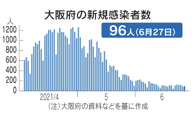 大阪府 27日の新規感染96人 新型コロナ 日本経済新聞 大阪府 27日の新規感染96人 新型コロナ 日本経済新聞