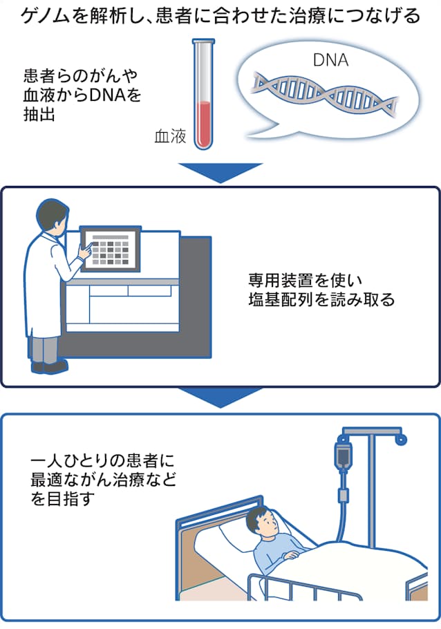 ゲノム解析とは Dnaの配列を解読し治療薬開発 日本経済新聞 ゲノム解析とは Dnaの配列を解読し治療薬開発 日本経済新聞