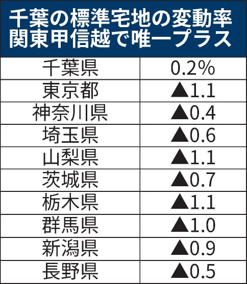 千葉県内路線価 8年連続上昇 新型コロナ下で底堅さ 日本経済新聞