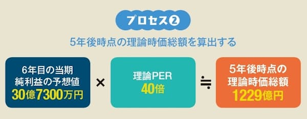 株価水準のモノサシになる 目標株価を試算する 日本経済新聞
