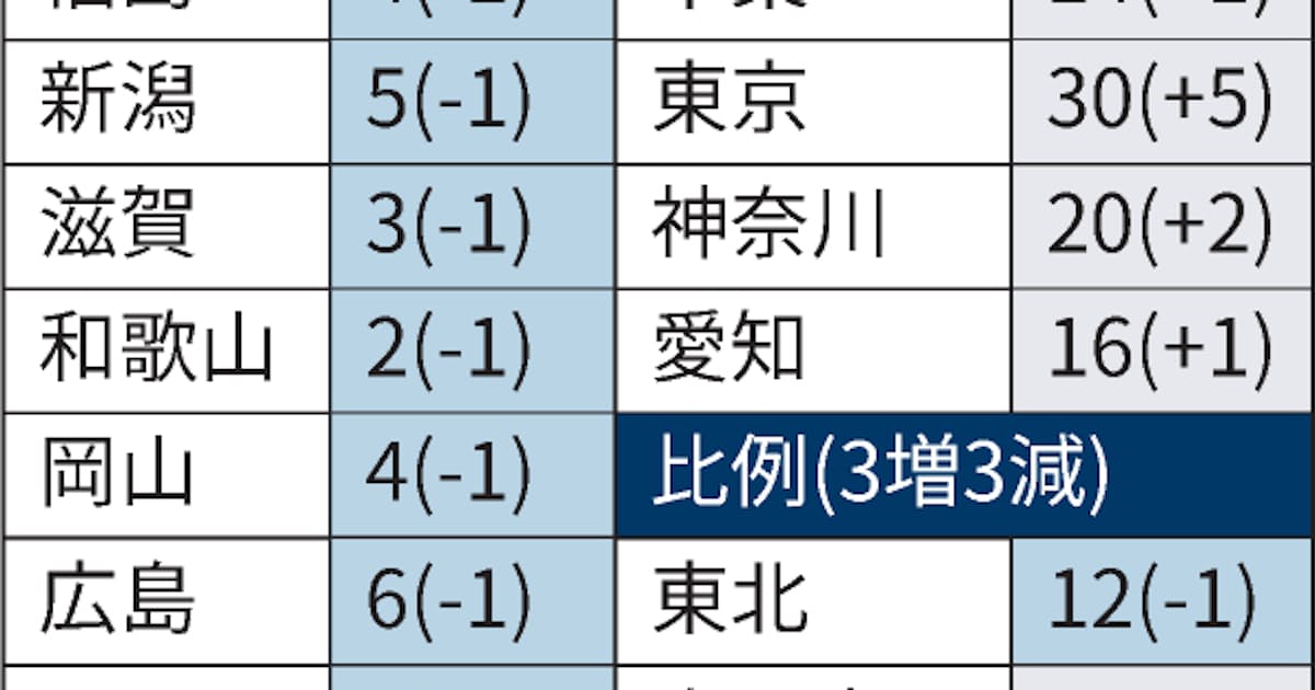小選挙区 10減 自民地盤に集中 山口など 日本経済新聞 小選挙区 10減 自民地盤に集中 山口など 日本経済新聞