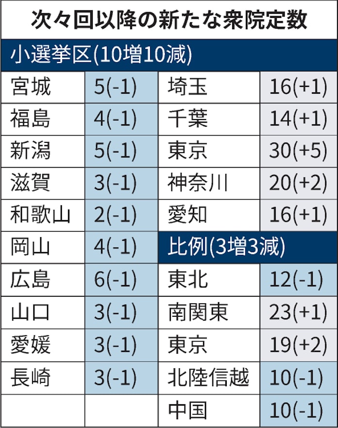 小選挙区 10減 自民地盤に集中 山口など 日本経済新聞