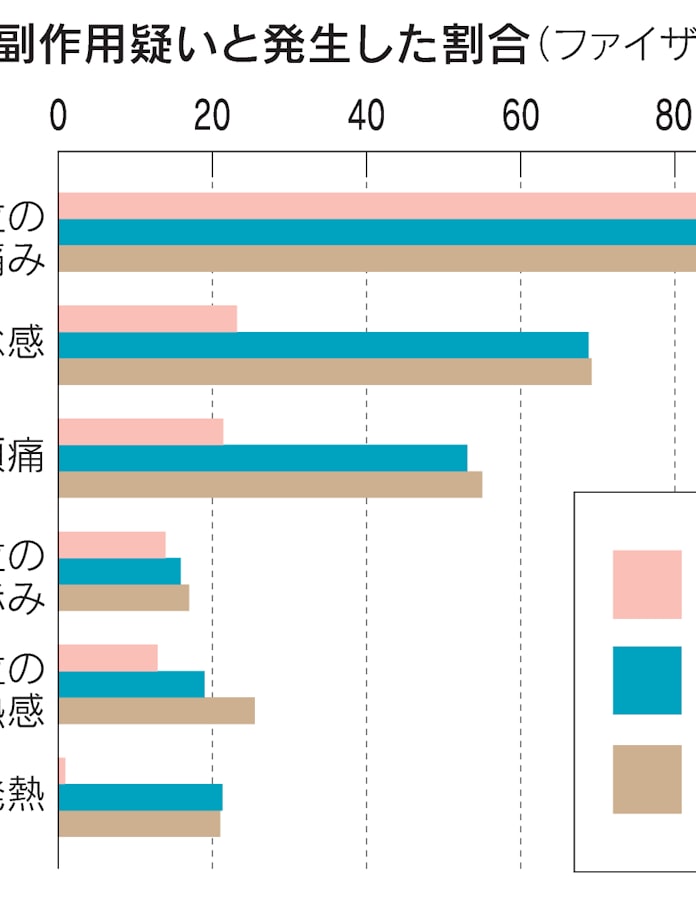新型コロナ 腕に痛み 発熱 知っておきたいワクチン副作用 日本経済新聞