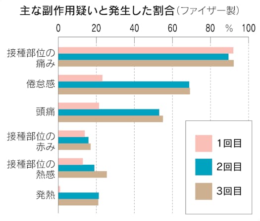 新型コロナ 腕に痛み 発熱 知っておきたいワクチン副作用 日本経済新聞 新型コロナ 腕に痛み 発熱 知っておきたいワクチン副作用 日本経済新聞