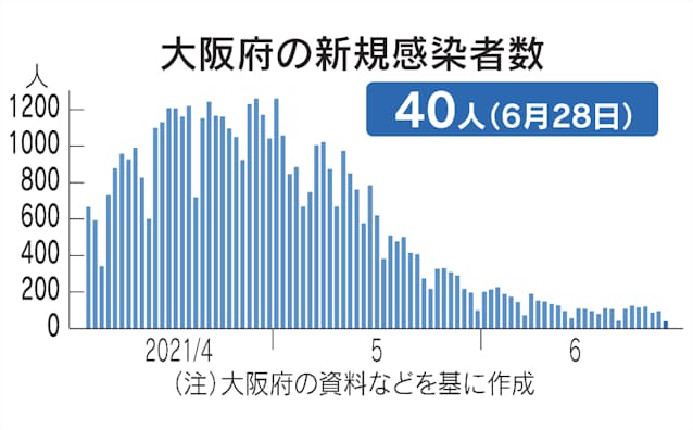新型コロナ 大阪府 28日の新規感染40人 14人死亡 日本経済新聞 新型コロナ 大阪府 28日の新規感染40人 14人死亡 日本経済新聞