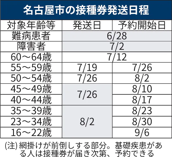 新型コロナ 49歳以下の接種券発送前倒し 名古屋市 8月2日までに 日本経済新聞