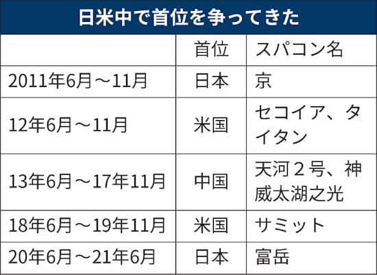 スパコン富岳 計算速度で3連覇 防災や車設計に活用拡大 日本経済新聞 スパコン富岳 計算速度で3連覇 防災や車設計に活用拡大 日本経済新聞