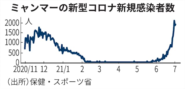 新型コロナ ミャンマーでコロナ禍深刻に クーデターで医療人材不足 日本経済新聞 新型コロナ ミャンマーでコロナ禍深刻に クーデターで医療人材不足 日本経済新聞