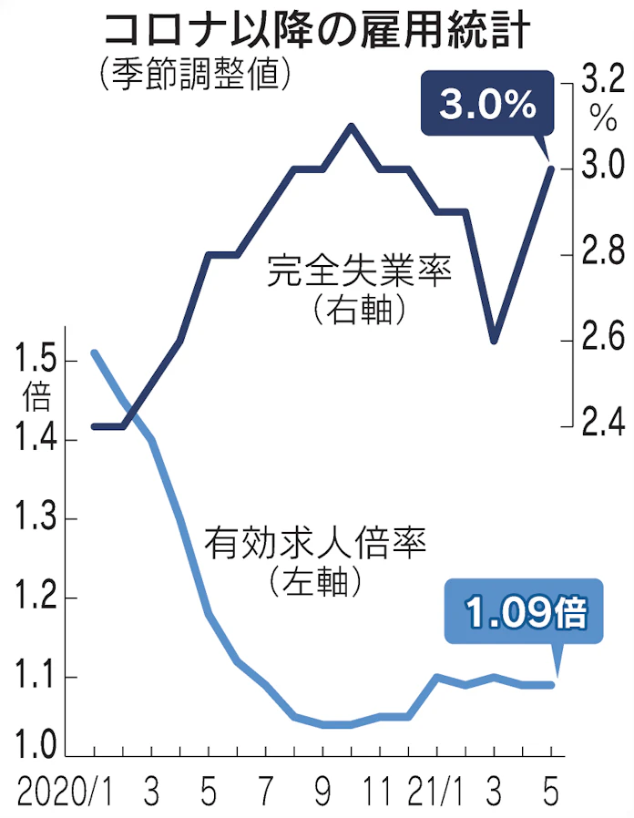 5月失業率3 0 0 2ポイント悪化 有効求人倍率は横ばい 日本経済新聞 5月失業率3 0 0 2ポイント悪化 有効求人倍率は横ばい 日本経済新聞