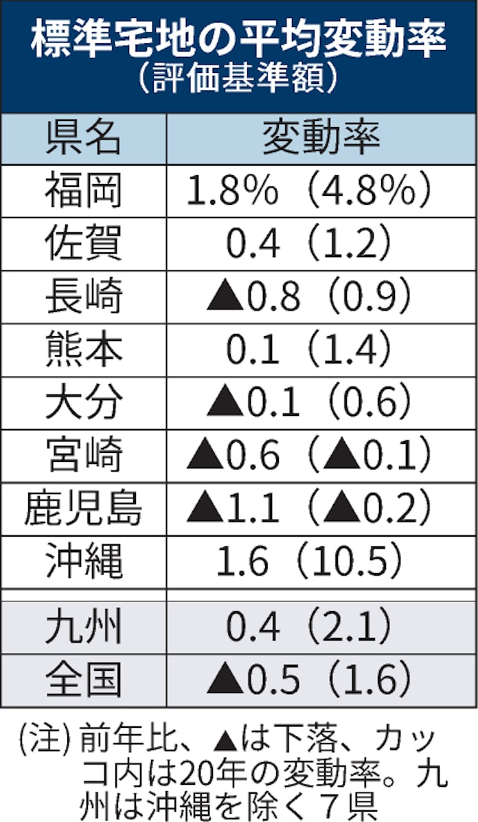 新型コロナ 九州路線価 上昇率鈍化 福岡は全国首位も沖縄伸び縮む 日本経済新聞 新型コロナ 九州路線価 上昇率鈍化 福岡は全国首位も沖縄伸び縮む 日本経済新聞