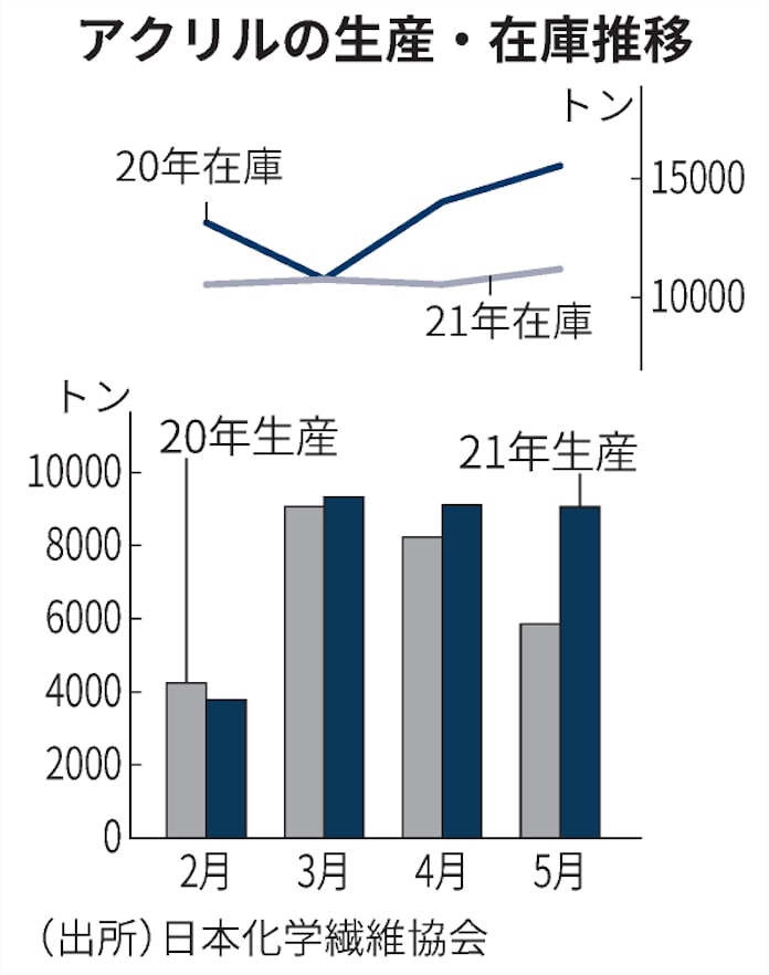 5月の合成繊維生産 10 増 アクリル短繊維は55 増 日本経済新聞 5月の合成繊維生産 10 増 アクリル短繊維は55 増 日本経済新聞