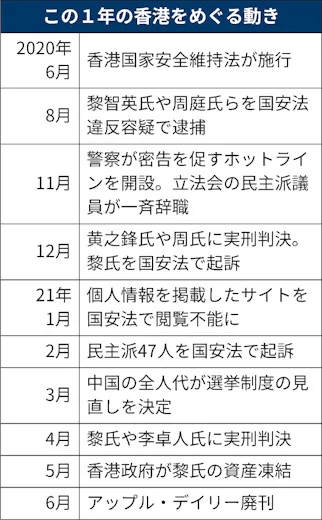 香港 国安法が消し去った自由 施行1年で逮捕100人超 日本経済新聞 香港 国安法が消し去った自由 施行1年で逮捕100人超 日本経済新聞