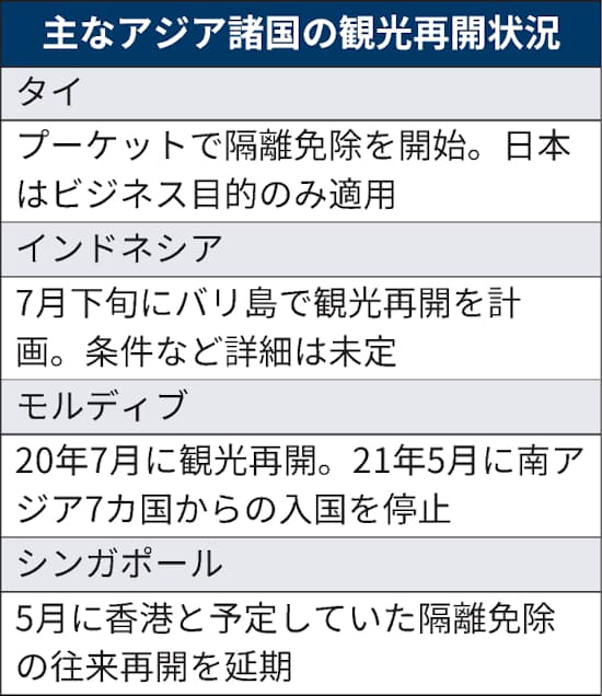 新型コロナ 東南アジアで観光再開 プーケット 60カ国超に隔離免除 日本経済新聞 新型コロナ 東南アジアで観光再開 プーケット 60カ国超に隔離免除 日本経済新聞