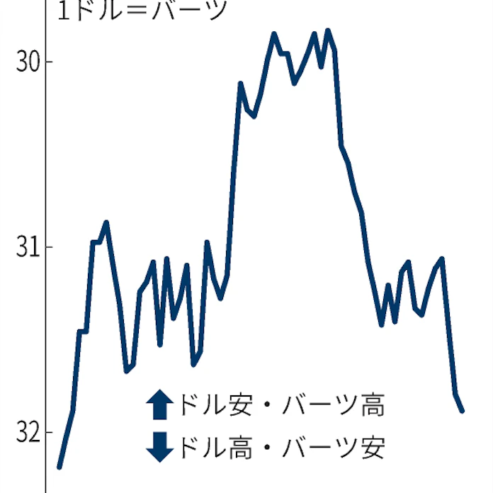 タイバーツ 1年1カ月ぶり安値 金融緩和継続で下げ圧力 日本経済新聞
