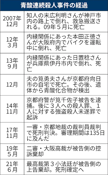 青酸連続殺人 筧被告の死刑確定へ 最高裁判決 日本経済新聞