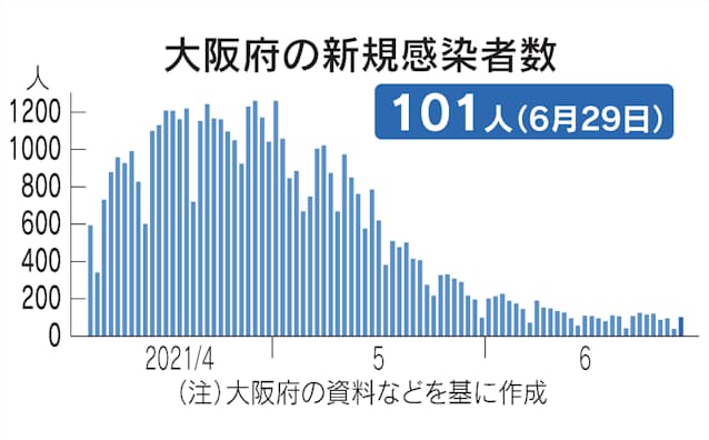 新型コロナ 大阪府 29日の新規感染101人 7人死亡 日本経済新聞 新型コロナ 大阪府 29日の新規感染101人 7人死亡 日本経済新聞