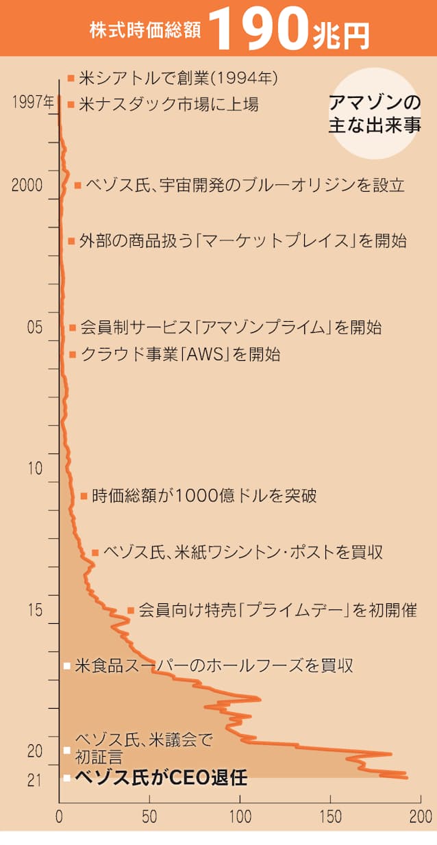 10の数字でみるamazon ベゾス氏が変えた世界 日本経済新聞 10の数字でみるamazon ベゾス氏が変えた世界 日本経済新聞