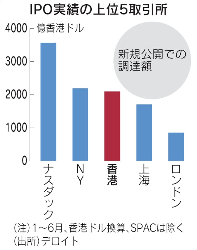 香港金融 中国が下支え 相互投資拡大で薄れる国際性 日本経済新聞 香港金融 中国が下支え 相互投資拡大で薄れる国際性 日本経済新聞