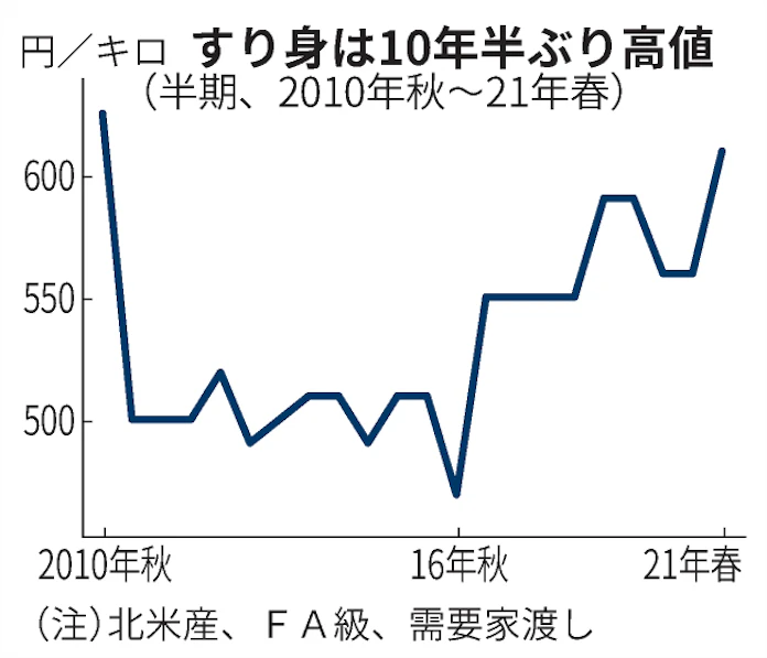 魚すり身10年半ぶり高値 漁獲低調 物流費高で 日本経済新聞