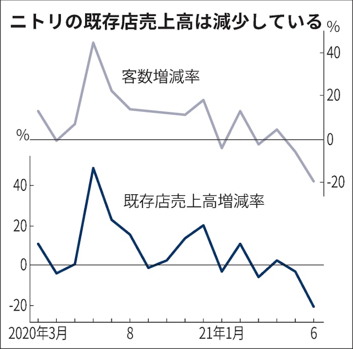 新型コロナ ニトリ 3 5月純利益が過去最高 既存店売上高は減速 日本経済新聞