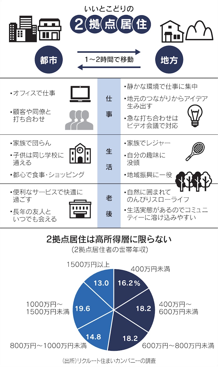 都市と地方のデュアルライフ 三菱地所 南房総にも自宅 日本経済新聞