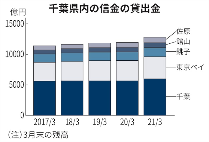 実質業務純益 3信金で増益 千葉県内21年3月期 日本経済新聞 実質業務純益 3信金で増益 千葉県内21年3月期 日本経済新聞