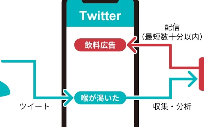 喉が渇いた ツイートにすぐ飲料広告 ニーズ逃さず 日本経済新聞